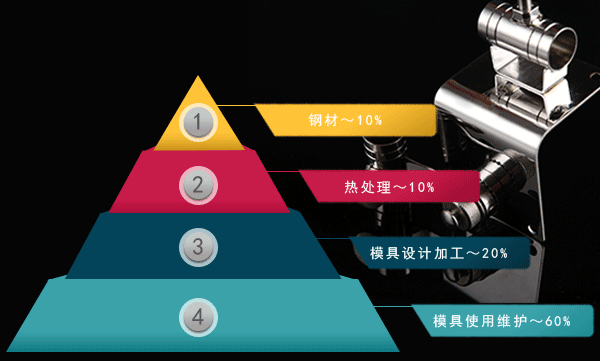 壓鑄模具維護保養(yǎng)
