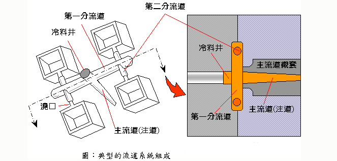 模具浇道设计注意事项