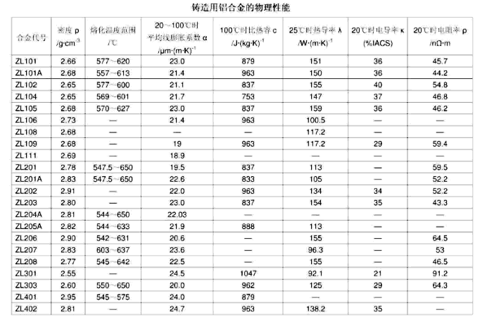 铸造用铝合金的物理特性