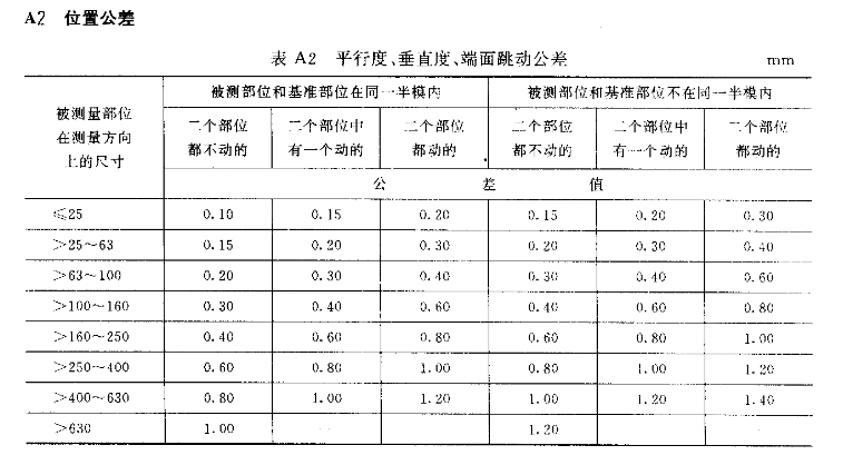 位置公差-平行度、垂直度、 端面跳動(dòng)公差
