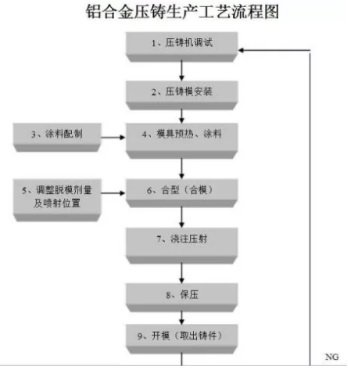 铝合金压铸生产工艺流程图