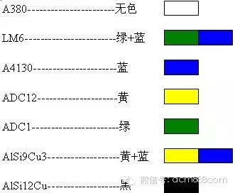 压铸加料操作程序-确认材料的牌号（色标）