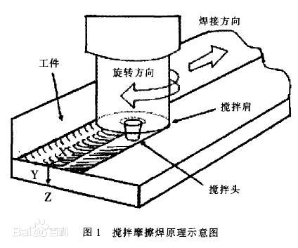 攪拌摩擦焊原理