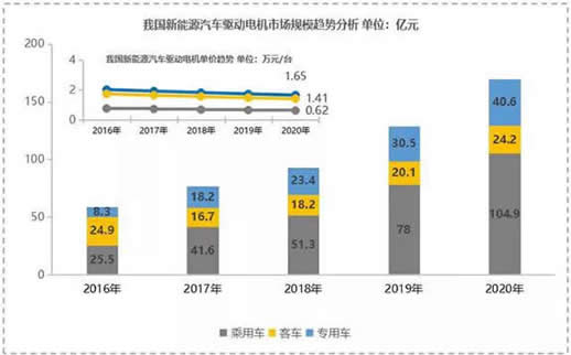 新能源汽车电机电控市场规模