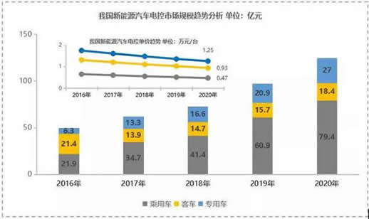 新能源三电压铸前景