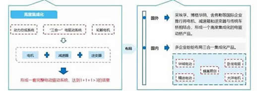 新能源汽车驱动电机